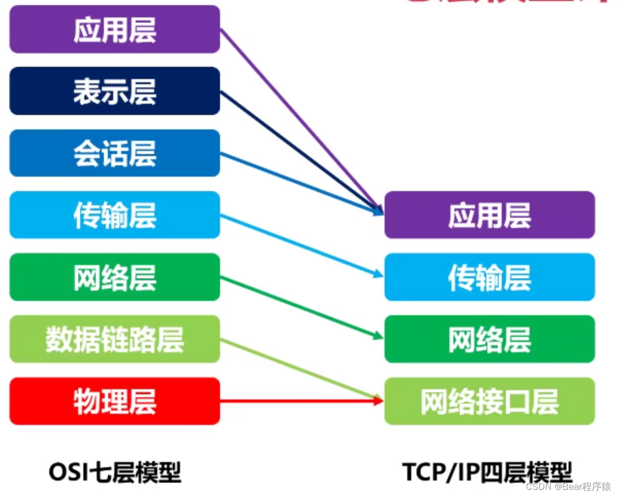 tcpip协议区别 tcp与ip协议的区别与联系 