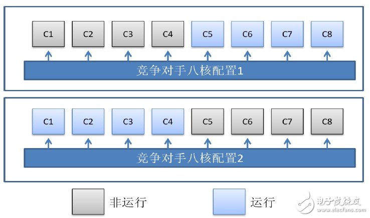真八核跟八核的区别 真八核和八核有什么区别 