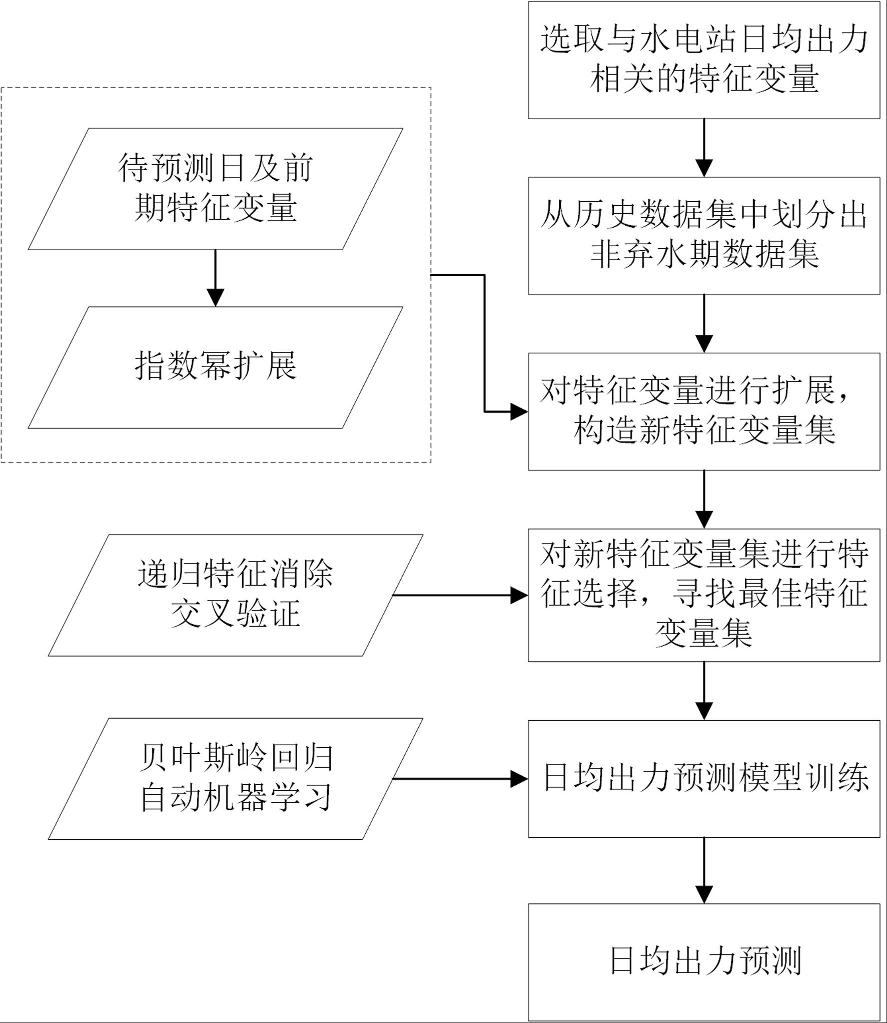 预测和回归区别 回归预测的优缺点 