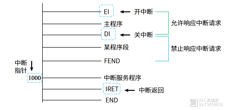 子程序与中断处理程序的区别 中断子程序和普通子程序的异同点 