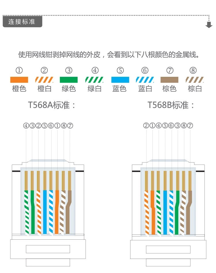 网线颜色不同区别 网线颜色不同区别在哪 