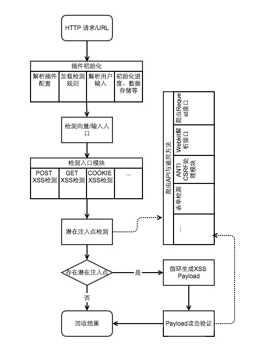 xss的类型及区别 xss常见的三个类型 