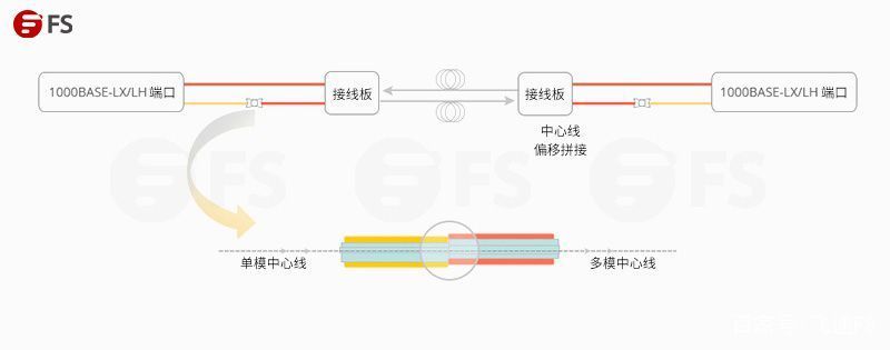 多模和单模光纤区别 多模和单模光纤通用吗 