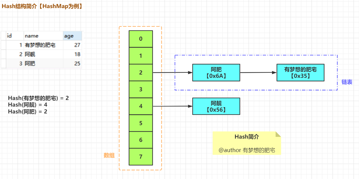 hashmap、map的区别 hashmap和hashedmap区别 