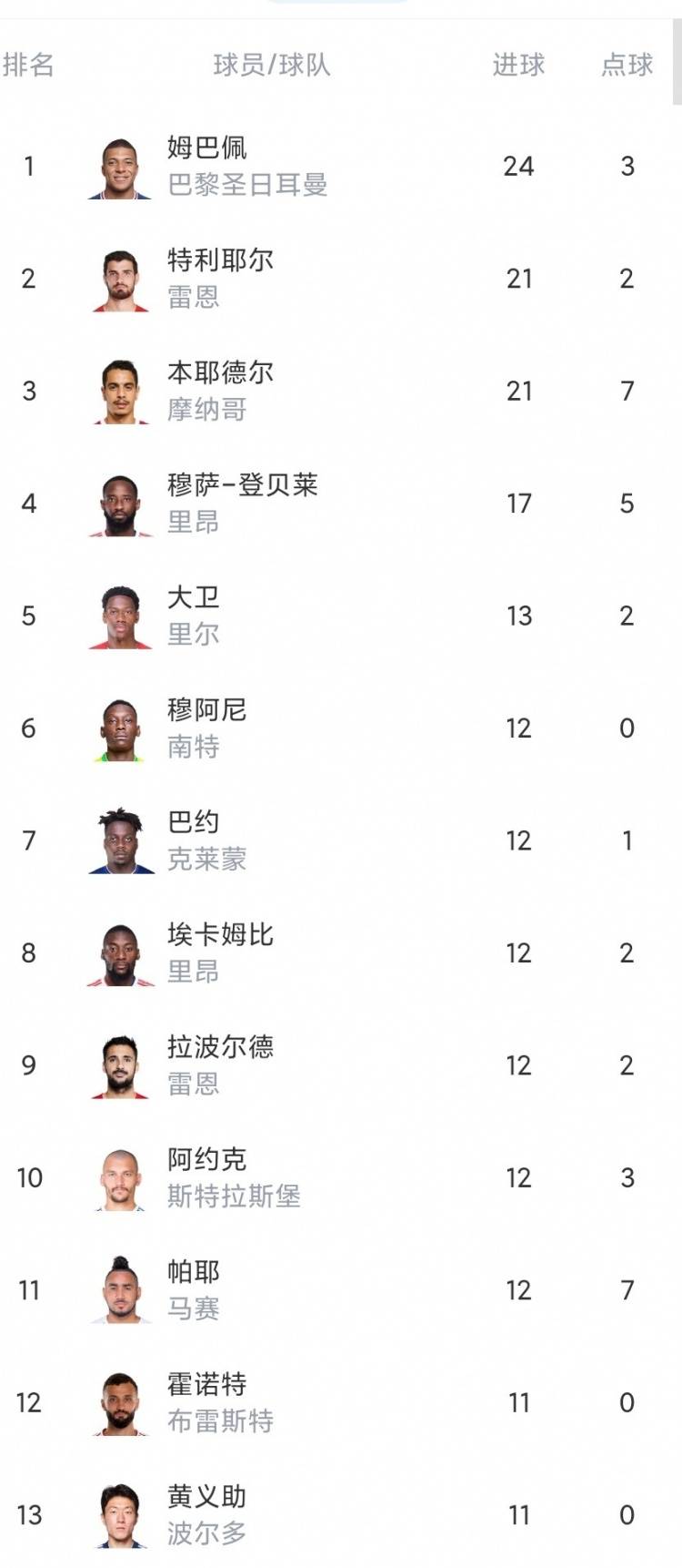 里昂战平雷恩，积分暂时跌至法甲第三位的简单介绍